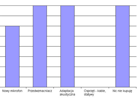 Co planujesz kupić w tym roku?