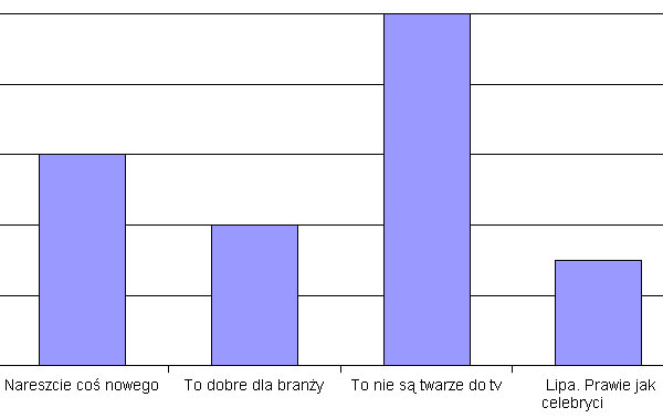 Jak oceniasz pokazywanie twarzy lektora w reklamach?